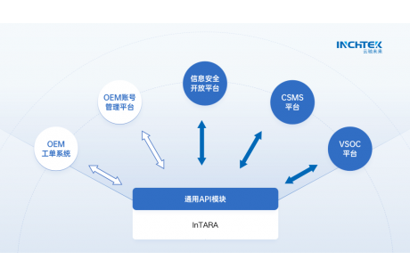 智能汽車信息安全工具“進化論”：看云馳未來InTARA如何TARA