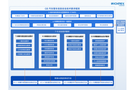 智能網聯(lián)汽車合規(guī)課堂（一） | 強標《汽車整車信息安全技術要求》概述