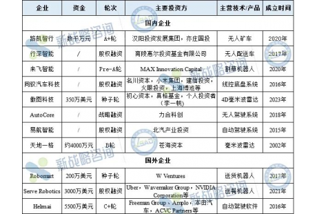 8月無人駕駛領域融資11起、超7億元