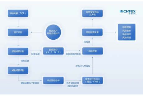 淺析強(qiáng)標(biāo)《汽車整車信息安全技術(shù)要求》汽車威脅分析與風(fēng)險(xiǎn)評估