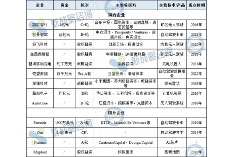 9月無人駕駛領域融資13起、近18億元