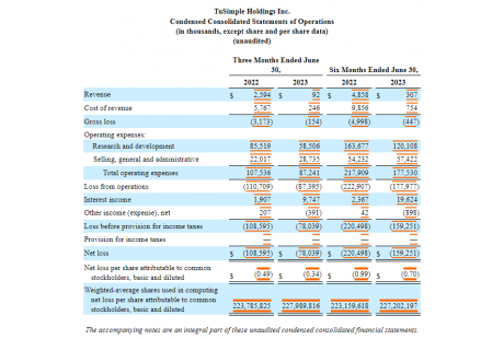 圖森未來2023上半年財(cái)報(bào)公布，營(yíng)收同比減少93.7%?