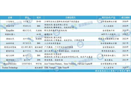 10月無人駕駛領(lǐng)域融資12起、近43億元