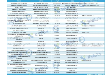 11月國內自動駕駛領域中標項目一覽