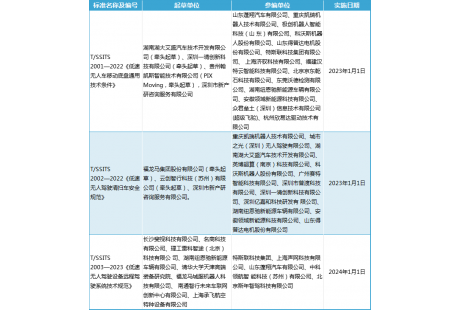 低速無人駕駛產(chǎn)業(yè)聯(lián)盟啟動(dòng)2024年團(tuán)體標(biāo)準(zhǔn)制修訂征集工作