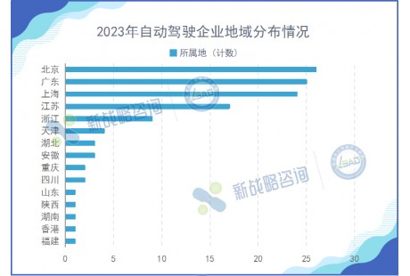 2023年國內無人駕駛領域融資近140起、超200億元