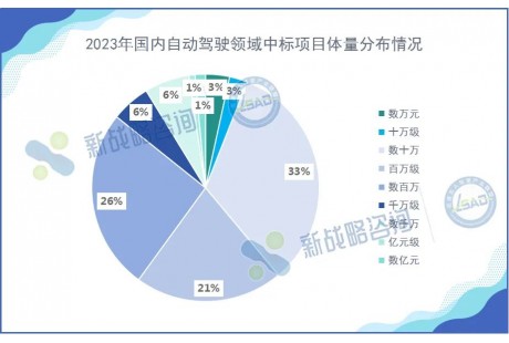 超470個、總額超70億元！2023年國內自動駕駛項目中標情況分析