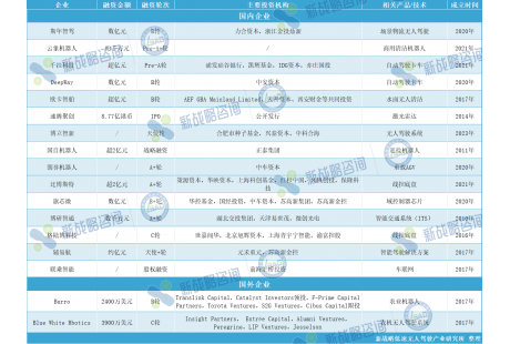 1月無(wú)人駕駛領(lǐng)域融資17起、近25億元