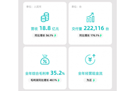 全球6大自動駕駛上市企業2023年財報出爐！想不到這家企業營收為“0”......