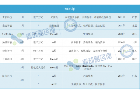 總額超42億元！速覽近三年國(guó)內(nèi)無(wú)人環(huán)衛(wèi)領(lǐng)域重大融資事件