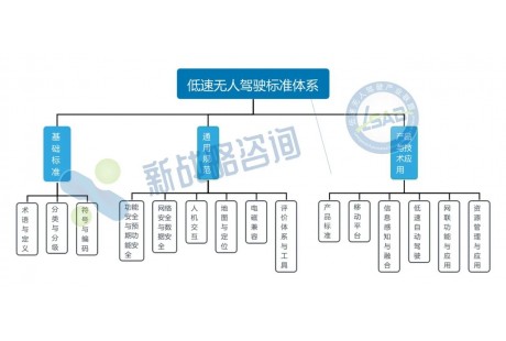 2024低速無人駕駛產業聯盟團體標準立項公示