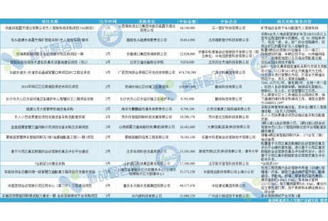 最高6.75億元！一季度國內自動駕駛領域大額中標項目一覽