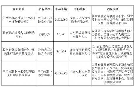 4月國內自動駕駛領域中標項目一覽