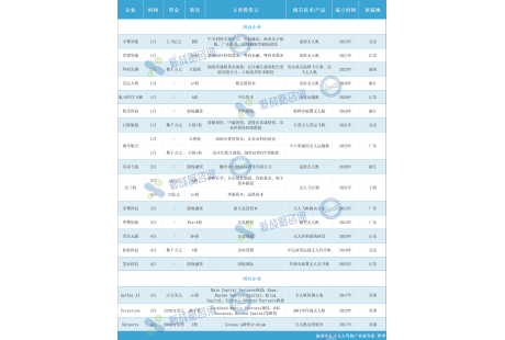 低空經(jīng)濟起勢正猛，1-4月無人機企業(yè)融資20起、超15億元