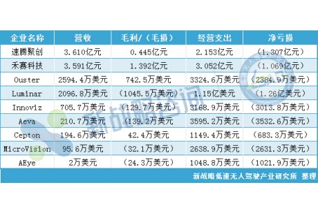 全球9大激光雷達企業2024 Q1財報出爐！