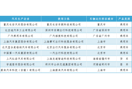 首批名單！四部門確認(rèn)智能網(wǎng)聯(lián)汽車準(zhǔn)入和上路通行試點(diǎn)9個(gè)聯(lián)合體