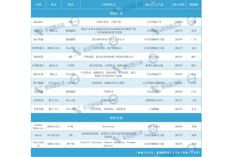 5月低速無人駕駛領(lǐng)域融資14起、超89億元