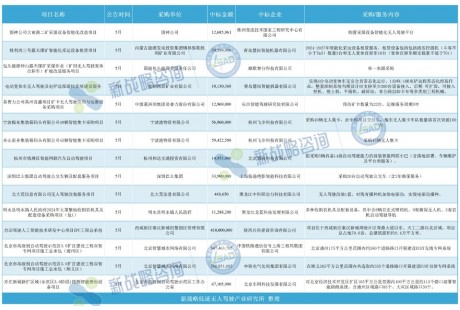 近15億元！5月國內(nèi)自動(dòng)駕駛領(lǐng)域中標(biāo)項(xiàng)目一覽