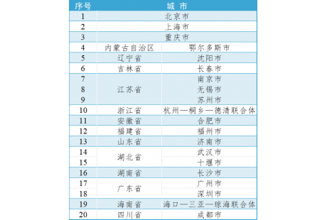 首批20個！國家級“車路云一體化”應用試點城市名單公布