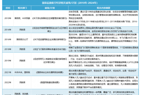 中國低空經濟產業熱力分析！