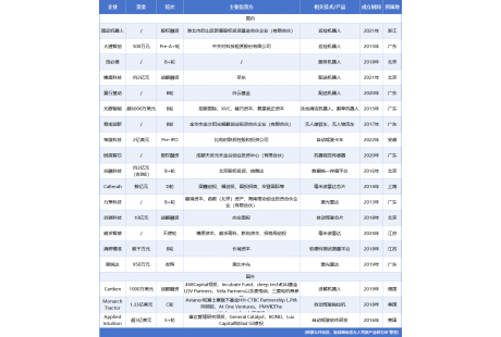 7月低速無人駕駛領(lǐng)域融資19起、超65億元