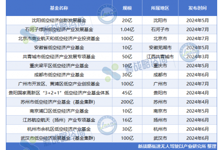 722億元，近15地設(shè)立低空經(jīng)濟(jì)產(chǎn)業(yè)發(fā)展基金