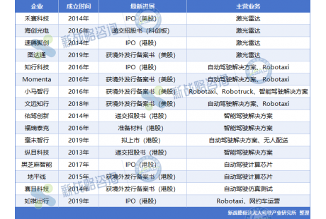 國務院&港交所新策發布，自動駕駛企業赴港IPO還會是熱門選擇？