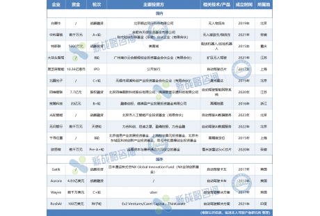 8月無人駕駛領域融資16起、超55億元