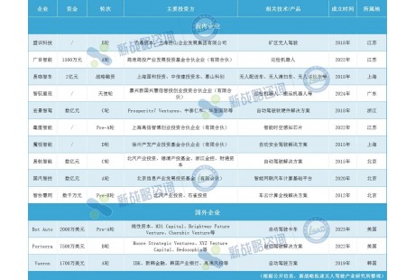 9月自動(dòng)駕駛領(lǐng)域融資一覽