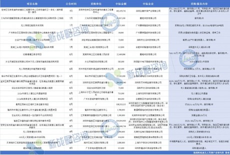 超130項(xiàng)、26億元——2024年第三季度國內(nèi)無人駕駛領(lǐng)域中標(biāo)項(xiàng)目一覽