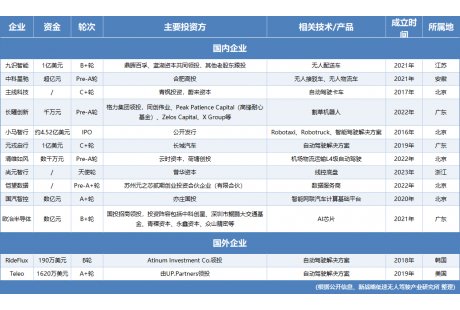 11月自動(dòng)駕駛領(lǐng)域融資13起、超52億元