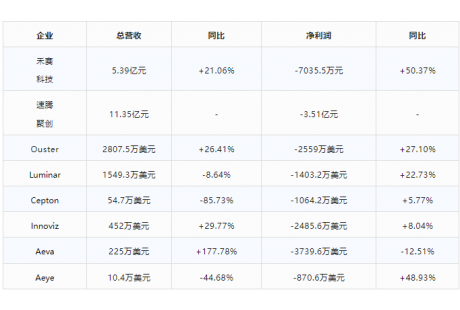 估值近120億港元！又一家激光雷達企業(yè)擬借殼上市