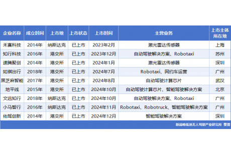 一連沖出5家上市公司，粵港澳大灣區(qū)開啟自動(dòng)駕駛加速跑