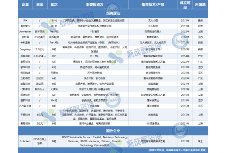 2024年12月自動駕駛領(lǐng)域融資一覽