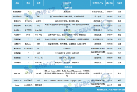 1月自動駕駛領域融資一覽